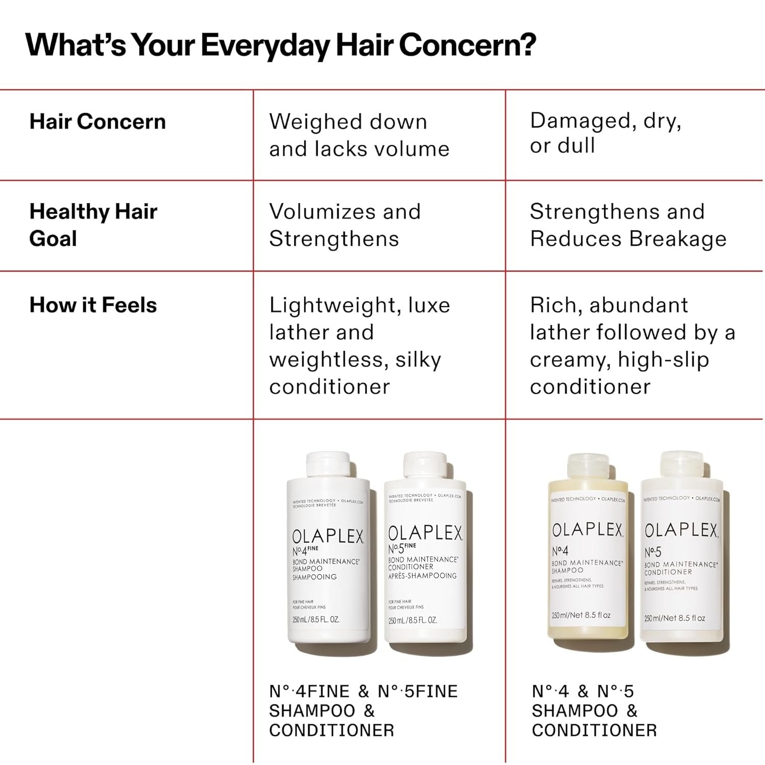 Olaplex No.5 Bond Maintenance Conditioner